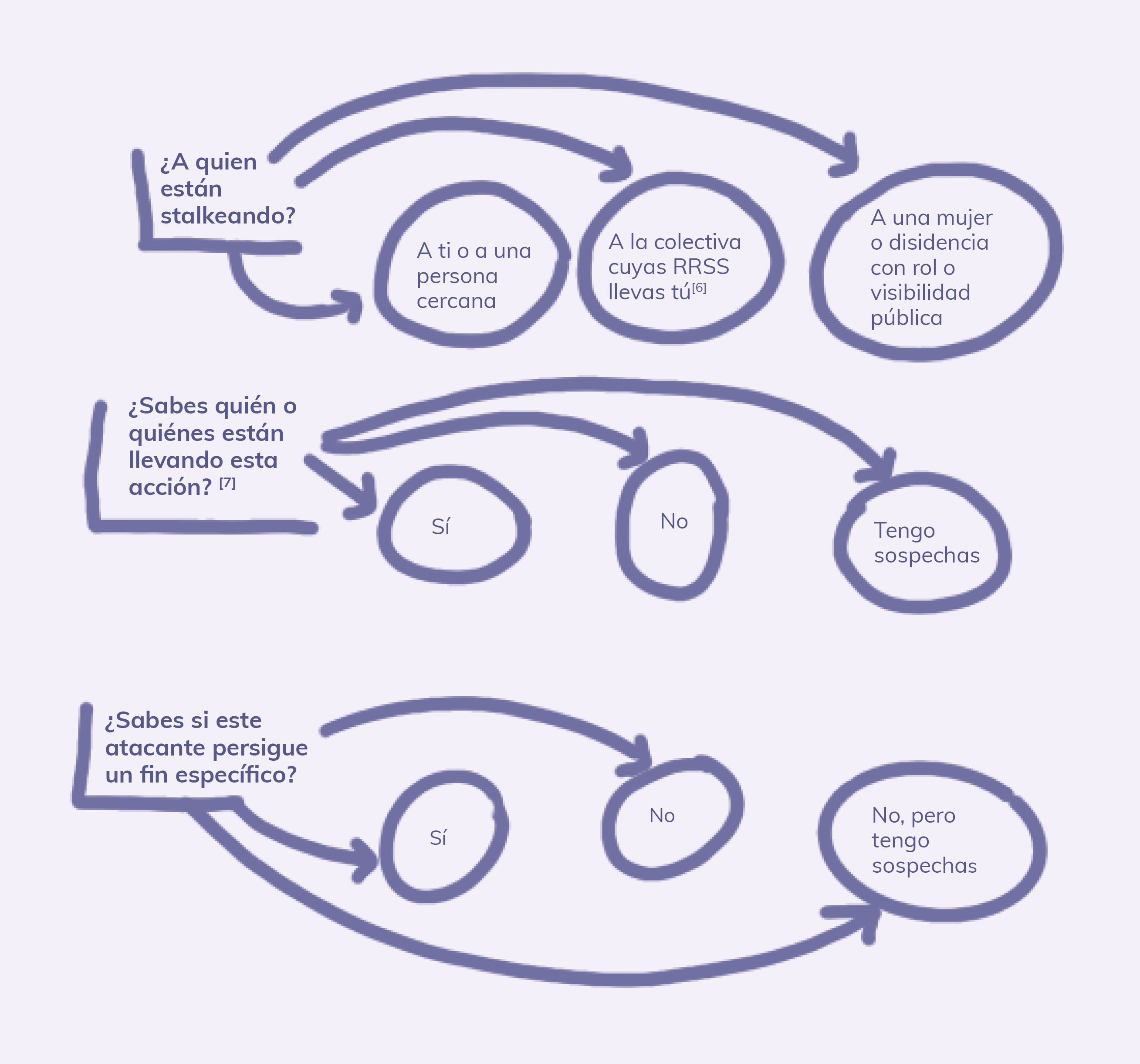 Tabla de preguntas ¿a quién están stalkeando?, ¿Sabes quién o quiénes están llevando esta acción? ¿Sabes si este atacante persigue un fin específico? Las respuestas son si, no y tengo sospechas