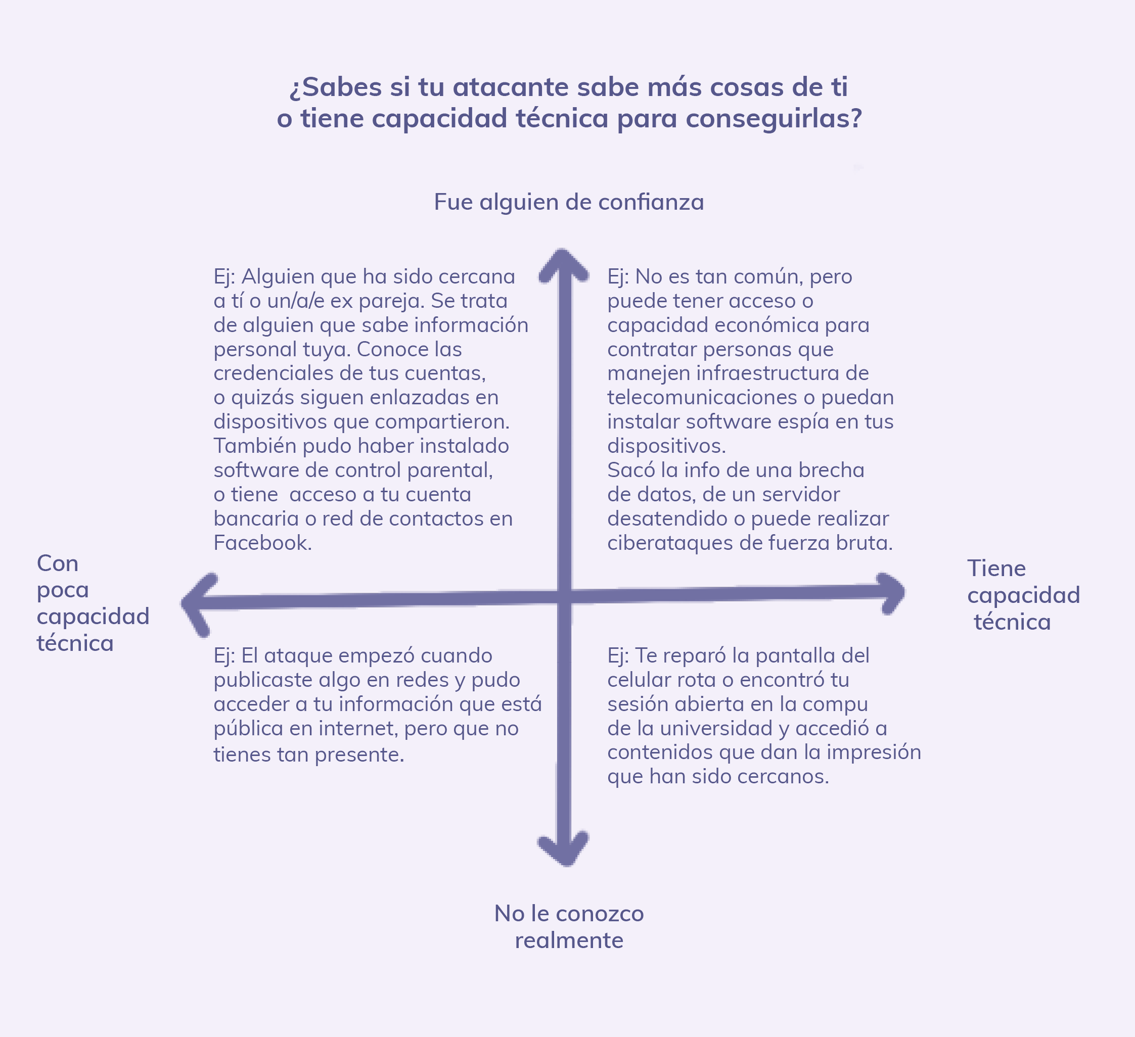 Una tabla describiendo si es alguien de confianza o si no le conozco realmente, o si es alguien que tiene capacidad técnica o con poca capacidad técnica