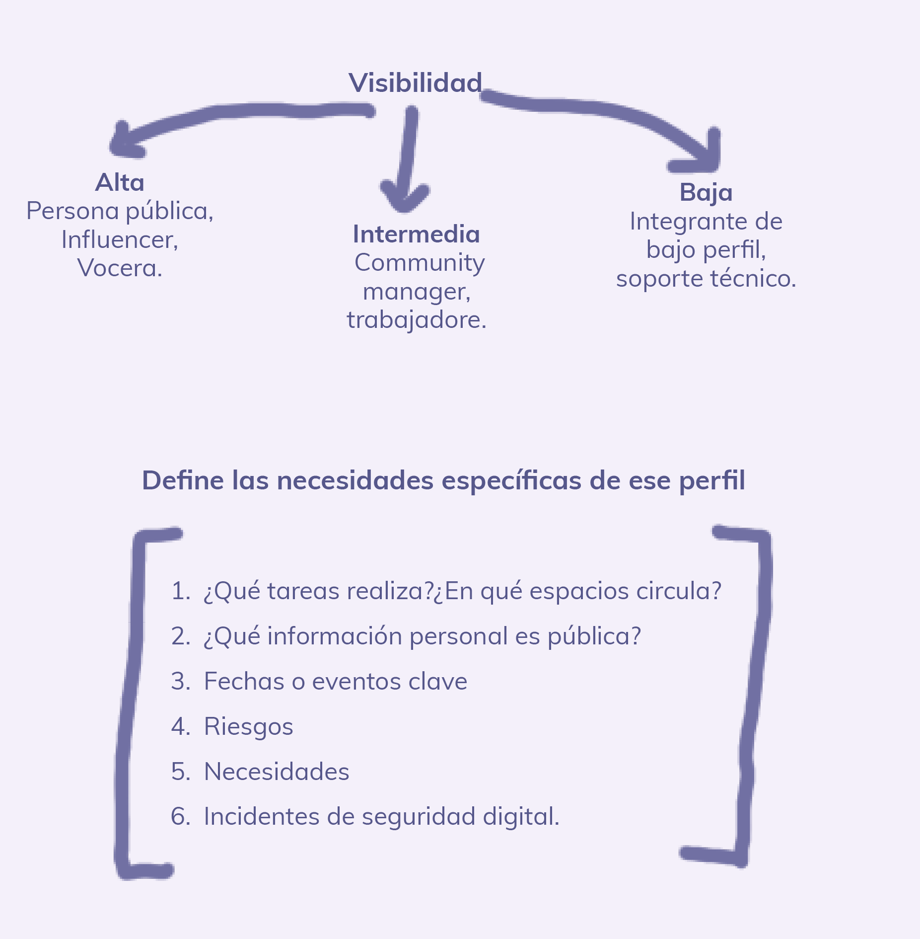 Describe Visibilidad Alta (Persona pública), Visibilidad Intermedia (trabajadore) y Visibilidad baja (integrante de bajo perfil) además de definir las necesidades específicas de ese perfil ¿qué tareas realiza? ¿qué información personal es pública? fechas o eventos clave, riesgos, necesidades e incidentes de seguridad digital